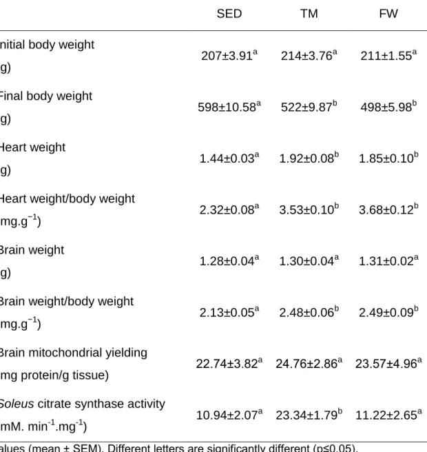 Table 5. Animal data and yield of mitochondrial protein isolation  