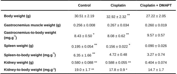 Table 1. The effect of cisplatin or cisplatin plus DMAPT on body weight, gastrocnemius muscle weight, spleen  weight and kidney weight and on the ratios gastrocnemius-to-body weight, spleen-to-body weight and  kidney-to-body weight
