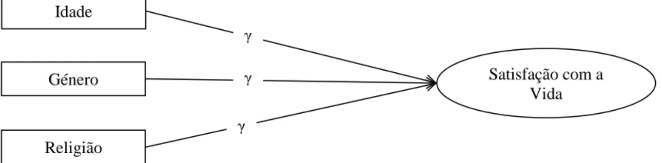 Figura  1.  Modelo  MIMIC  de  predição  do  género,  da  idade  e  da  religião  sobre  a  satisfação com a vida: Diagrama concetual