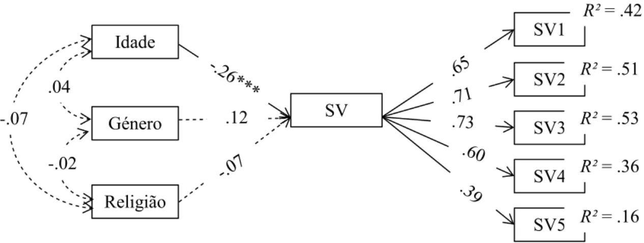Figura 2. Teste do modelo da Figura 1: Resultados da solução estandardizada. Idade (1 