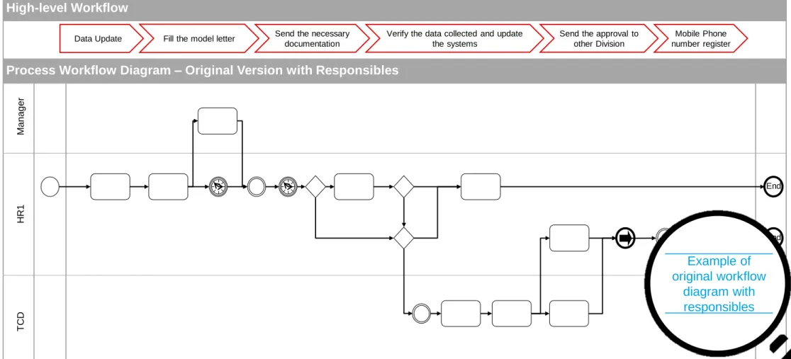 diagram with  responsibles