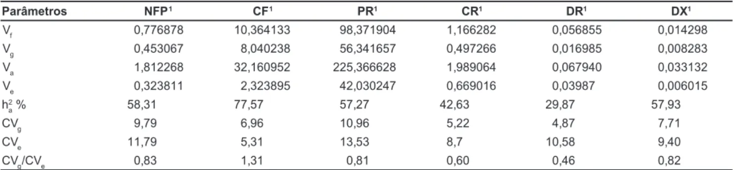 Tabela 1. Estimativas das variâncias fenotípicas (V f ), genotípicas (V g ), genética aditiva (V a ), ambientais (V e ), herdabilidade no sentido amplo (h a 2 ), coeficiente de variação genético (CV g ) e razão entre coeficiente de variação genético e ambi