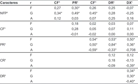 Tabela 2. Matriz de correlações fenotípicas (r F ), genotípicas (r G ) e ambientais (r A ) entre caracteres de planta de cenoura de 69 famílias de meios-irmãos provenientes da cultivar Brasília