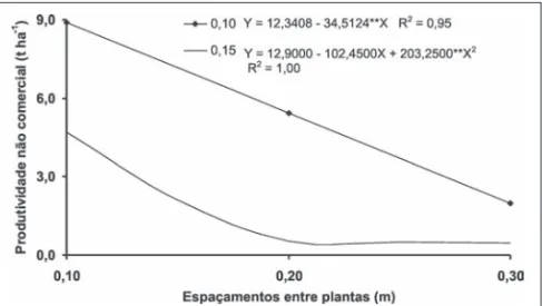 Figura 3. Massa fresca do bulbo de cebola em função dos espaçamentos entre as plantas.