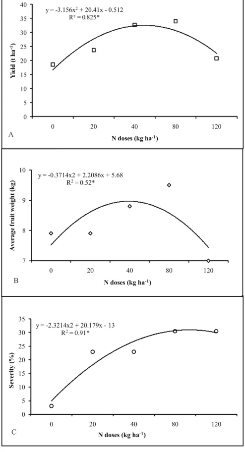 Figure 1. Yield (A, kg ha -1 ), average fruit weight (B, g), and the gummy stem blight severity  (C, %) in watermelon as affected by increasing nitrogen doses (produtividade (A, t ha -1 ),  peso médio de fruto (B, kg), severidade de crestamento gomoso do c