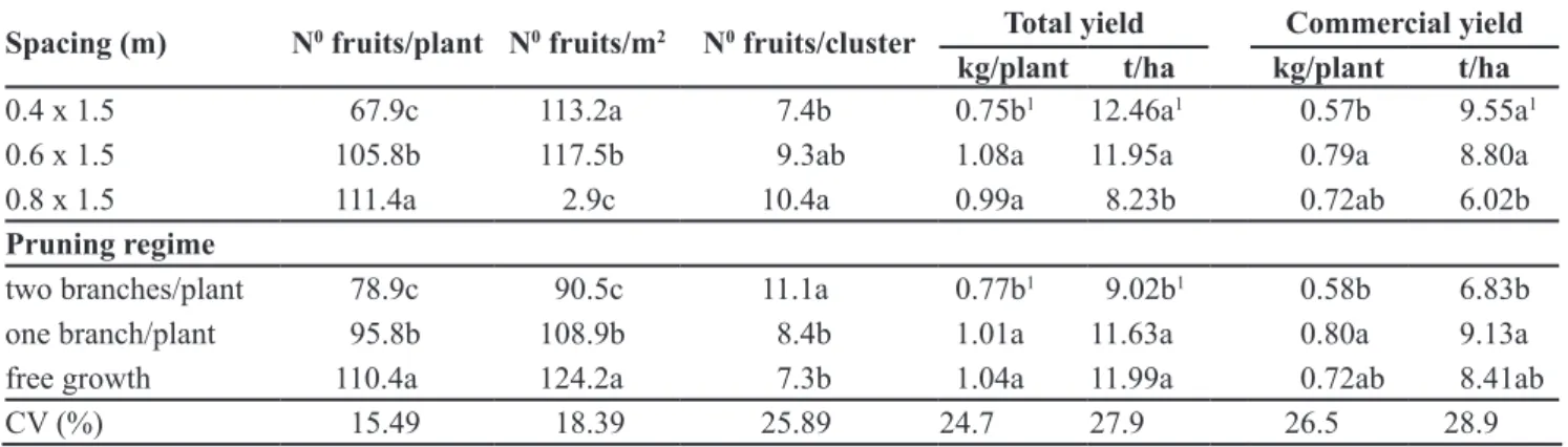 Table 2. Effects of row spacing on average fruit mass, pruning regimes and cultivar on  longitudinal fruit diameter and interaction between pruning regimes x cultivar on longitudinal  fruit diameter of cherry tomatoes grown in the spring-summer experiment 