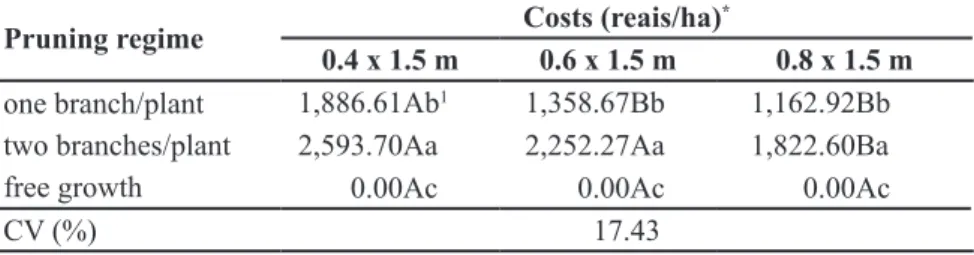 Table 4. Effect of the interaction between pruning regimes and row spacing on the costs  of cherry tomato pruning operations during the spring-summer experiment, and the effect  of cultivar on the labor costs (day/man/ha) during the spring-summer experimen