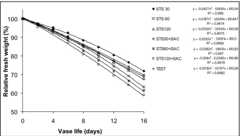 Figure 1. Relative fresh weight of Pink Ginger stems submitted to silver thiossulphate (STS)  1mM, for 30; 60, and  120 minutes, followed or not by pulsing of sucrose 20% for 12 hours  (massa fresca relativa de hastes de alpínia submetidas a solução de tio