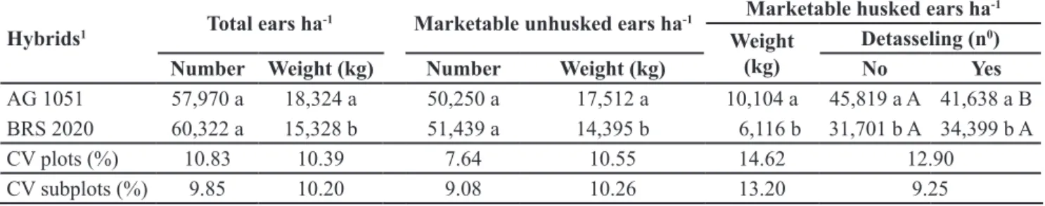 Table 3. Means (of ten replicates and of plots containing plants with or without tassel) of  grain yield and its components, of two corn hybrids [médias (de dez repetições e de parcelas  contendo plantas com ou sem pendão) do rendimento de grãos e seus com