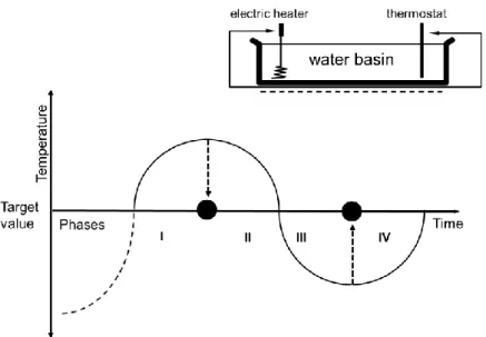 Figure 3 - Water basin model (Greten, 2010) 