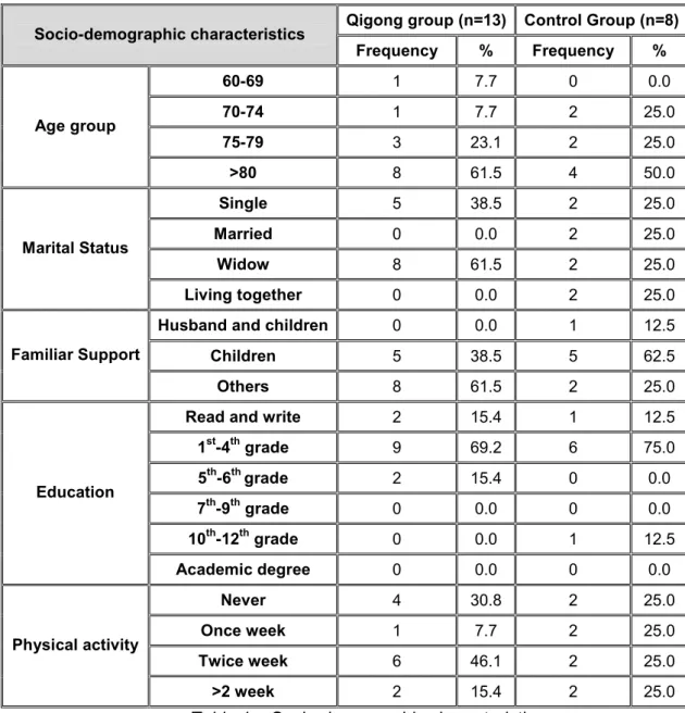 Table 1 – Socio-demographic characteristics