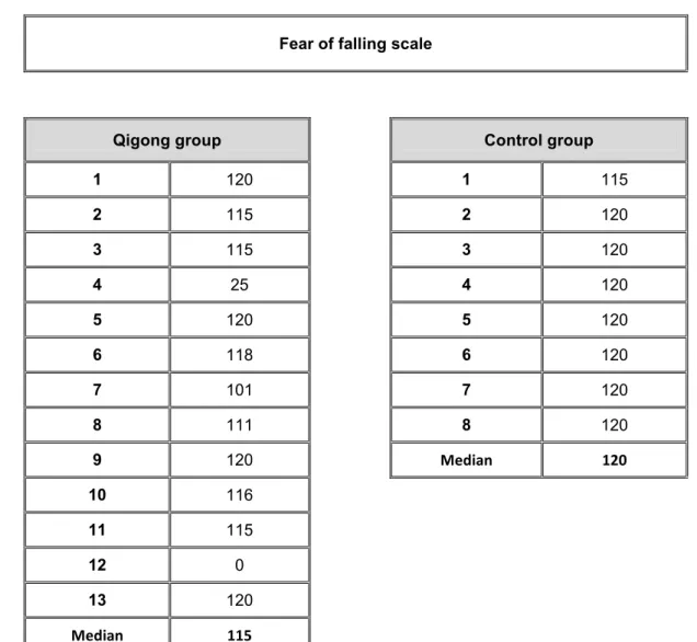 Table 5 – Fear of falling scale 