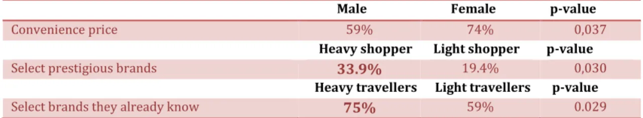 Table 5: Gender, frequency of shopping &amp; frequency of traveller vs preferences