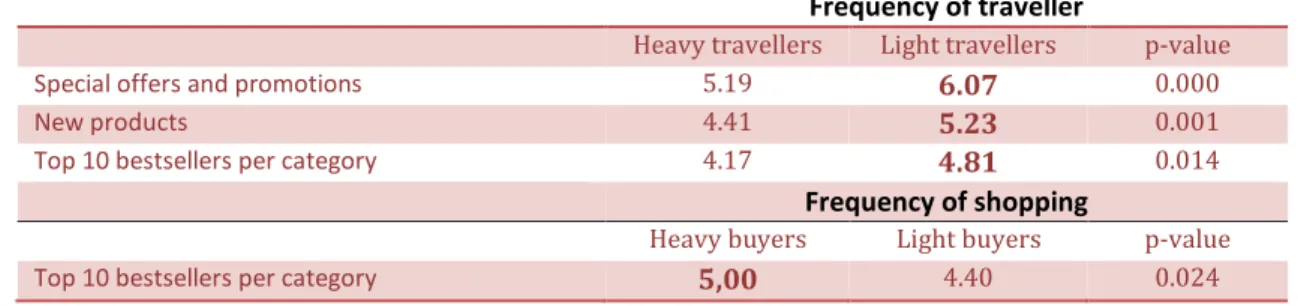 Table 8: Different categories vs Frequency of traveller &amp; frequency of shopping