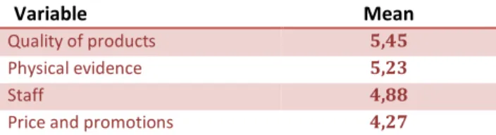 Table 11: Satisfaction level – mean (after factor analysis) 