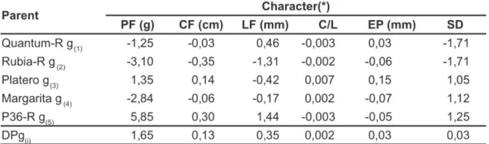 Table 2. Estimates of the effects of the general combining ability of the group I for six characters of the fruits from five genotypes of sweet pepper used as female parents  (estima-tivas dos efeitos da capacidade geral de combinação (CGC) do grupo I rela