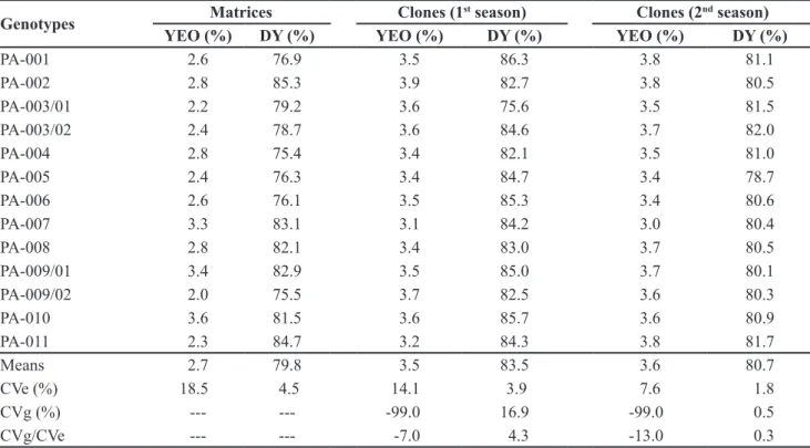 Table 3. Means of spiked pepper’s primary clones and parentals collected on the Brazilian Amazon for evaluation of the yield of essential  oil in two harvest times (médias de matrizes e clones primários de pimenta-de-macaco coletados na Amazônia brasileira