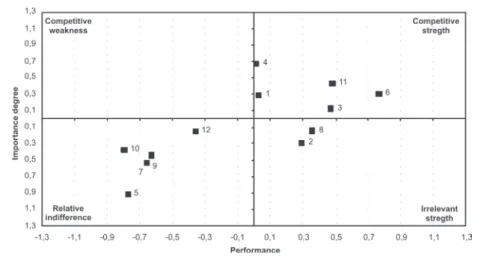 Figure 3. Matrix of supermarket attributes (1) hygiene and cleanliness; (2) product display; (3) product restocking; (4) product replacement; (5) easy access; (6) quality of service by employees; (7) employee knowledge; (8) employee courtesy; (9) quality o