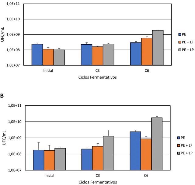 Figura 1. Número de leveduras (UFC/mL) nas fermentações desenvolvidas em caldo  de cana, com a cultura pura de S