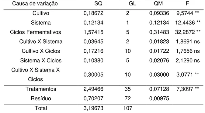 Tabela 3. Análise de variância dos valores de pH nas fermentações desenvolvidas  em  caldo  de  cana,  com  a  cultura  pura  de  S