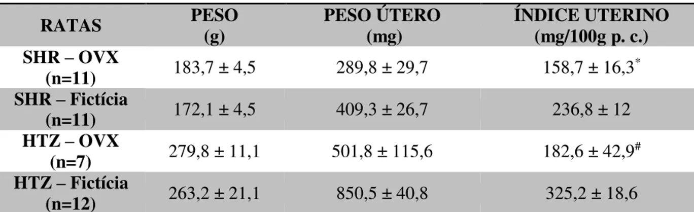 Tabela 1. Índice uterino, em mg/100g p. c., de ratas hipertensas (SHR) e normotensas (HTZ)  ovariectomizadas (OVX) ou ovariectomia fictícia (fictícia)