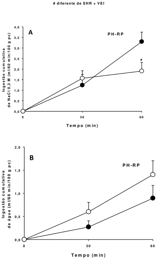 Figura 6. A) Ingestão de NaCl 0,3 M e B) Ingestão de água durante a fase do apetite ao sódio  induzido por privação hídrica e reidratação parcial, em ratas hipertensas com 12 meses de idade  (SHR),  submetidas  a  suplementação  de  estradiol  (E2)  ou  ve