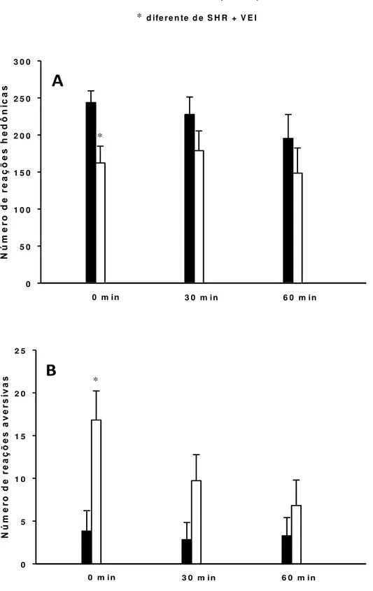 Figura 7. A) Respostas hedônicas e B) Respostas aversivas ao teste de reatividade ao sabor ao  NaCl 0,3 M durante a fase do apetite ao sódio induzido por privação hídrica e reidratação parcial  ratas hipertensas com 8 e 9 meses de idade (SHR) submetidas à 