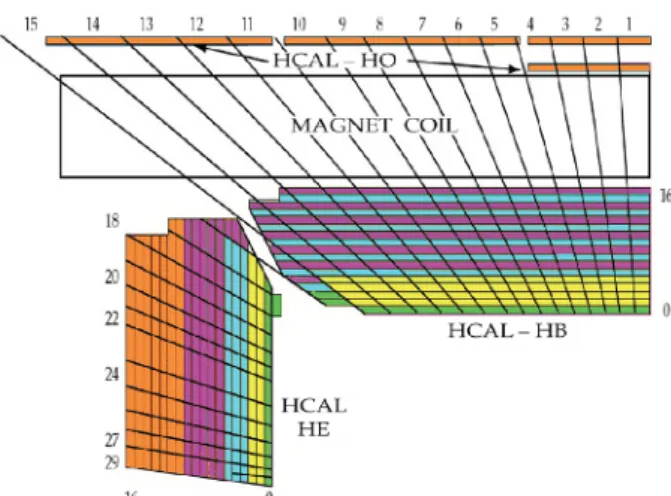 Fig.  2.  Proposed  depth  segmentation  structure  for  the  HB  and  HE  calorimeters,  made  possible  by  the  use  of  SiPM  photo  detectors