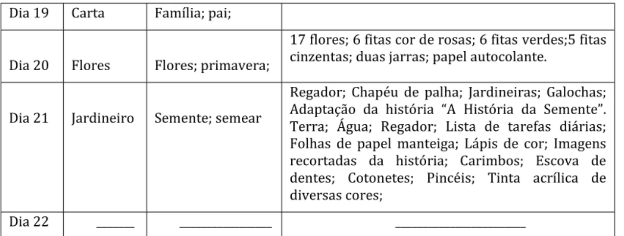 Tabela 4 - Organização das atividades e respetivos procedimentos de execução, relativos ao dia 19 de março; 
