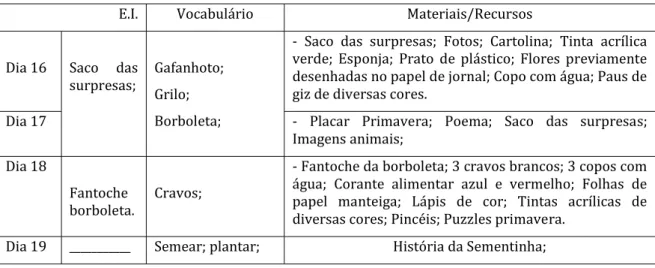 Tabela 8 - Organização do elemento integrador, vocabulário e materiais/recursos da semana 2; 