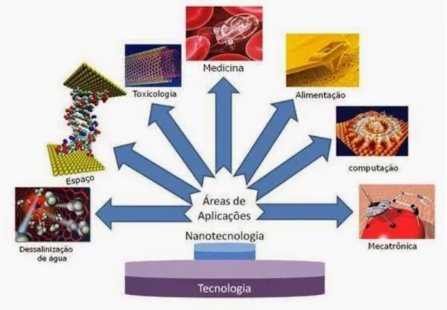 Figura  1.  Desenho  esquemático  com  as  diversas  áreas  de  aplicação  de  materiais  nanotecnológicos  (Fonte:https://betaeq.com.br/index.php/2015/10/31/nanotecnologia-aplicada-a-engenharia-quimica/) 