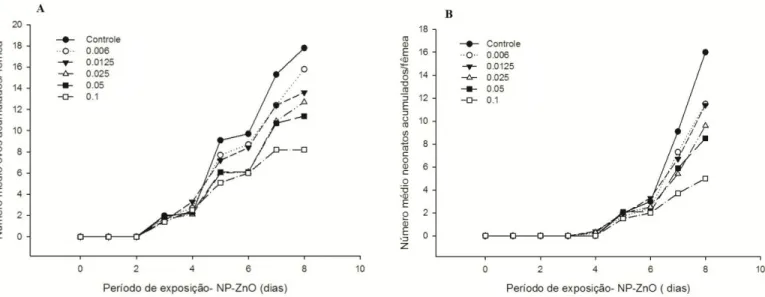 Fig 2. Número acumulado médio de ovos (A) e de neonatas (B) por fêmea de Ceriodaphnia silvestrii ao  longo de 8 dias de exposição a 5 concentrações de NP-ZnO (0.006; 0.0125; 0.025; 0.05 e 0.1 mg L -1 )