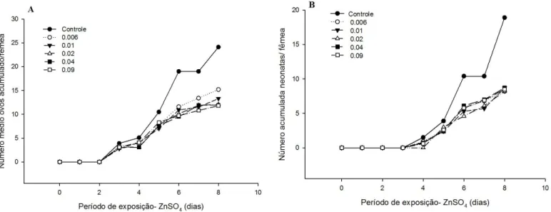 Fig 2. Número acumulado médio de ovos (A) e de neonatas (B) por fêmea de Ceriodaphnia silvestrii ao  longo de 8 dias de exposição a 5 concentrações de ZnSO 4  (0.006; 0.01; 0.02; 0.04 e 0.09 mg L -1 )