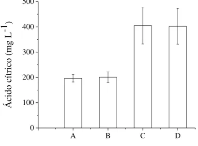 Figura 6. Teores de ácido cítrico no extrato fúngico em 4 dias de CES em bagaço de cana-de- cana-de-açúcar impregnado com (A) sacarose, (B) sacarose e etanol, (C) vinhaça e (D) vinhaça e etanol 