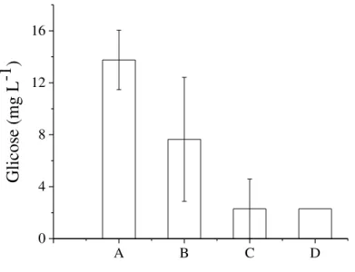 Figura 7. Teores de glicose no extrato fúngico em 4 dias de CES em bagaço de cana-de-açúcar  impregnado com (A) sacarose, (B) sacarose e etanol, (C) vinhaça e (D) vinhaça e etanol 