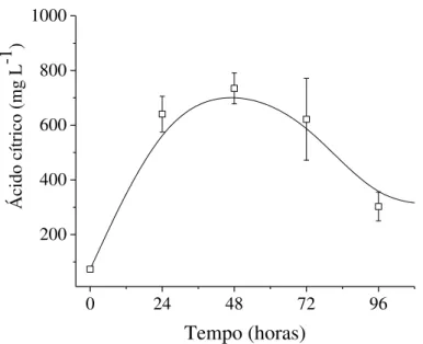 Figura 9. Perfis de ácido cítrico no extrato fúngico para CES em bagaço de cana-de-açúcar  impregnado com vinhaça 