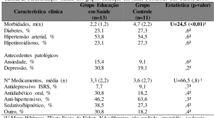 Tabela 2. Caracterização  clínica  dos grupos  educação em  saúde e controle.  São Carlos,  2016