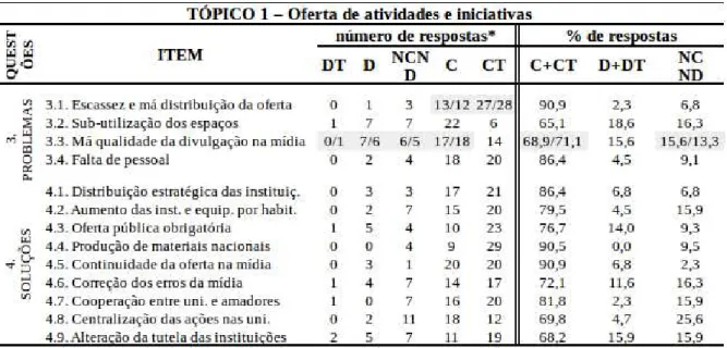 Tabela 2: Resultados das questões fechadas (escala de Likert) do tópico 1 – oferta de atividades e iniciativas