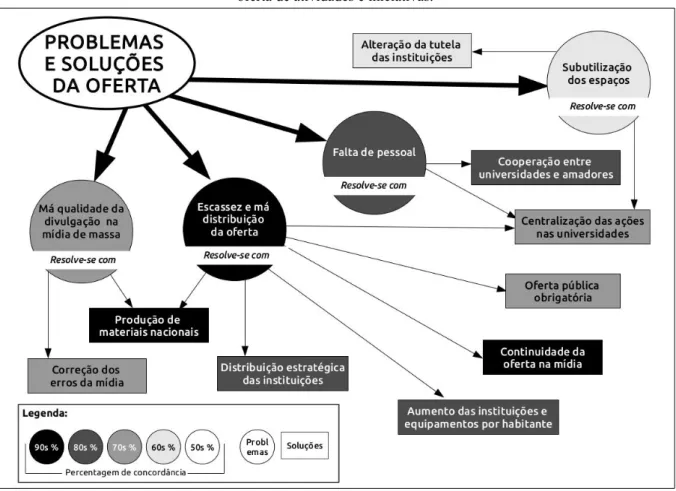 Figura 2: Resultados integrados do tópico 1 – relações entre os problemas e soluções discutidas em relação à oferta de atividades e iniciativas.