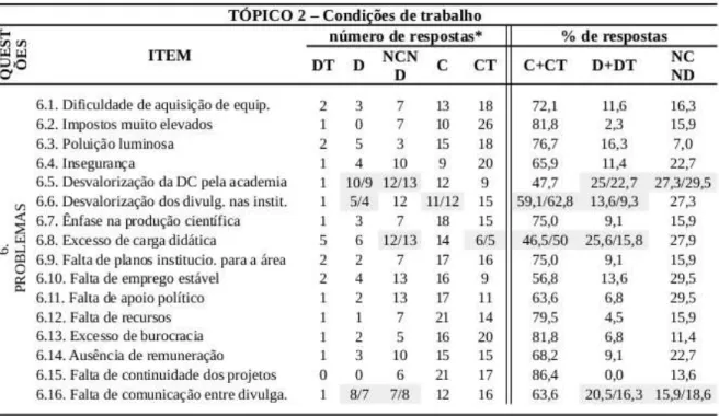 Tabela 3: Resultados das questões fechadas (escala de Likert) do tópico 2 – condições de trabalho.