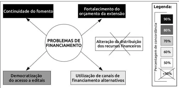 Figura 4: Resultados integrados do tópico 3 – soluções apresentadas para os problemas de acesso a financiamento.