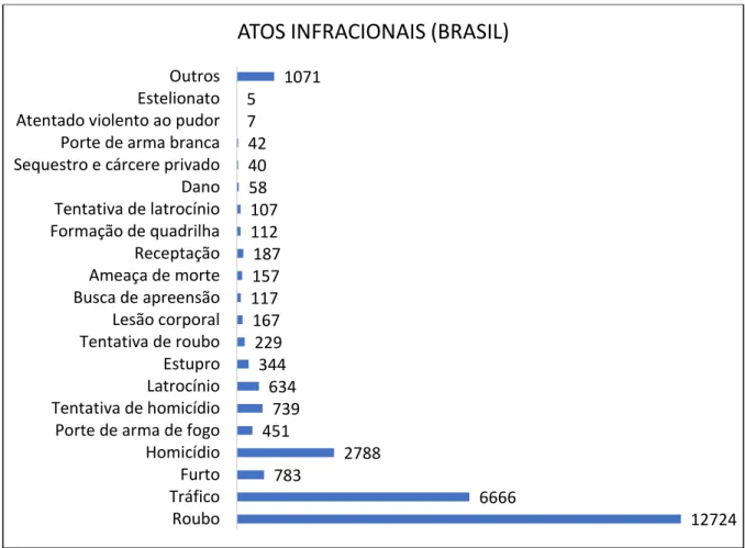 Gráfico 5. Atos infracionais no Brasil.  