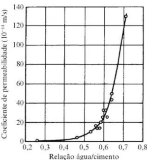 Figura 2.5 - Relação entre a permeabilidade e a relação água/cimento para pastas de  cimento (NEVILLE, 2015)