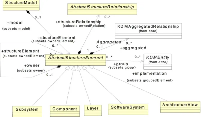 Figura 2.13 - Diagrama de classes do pacote Structure (OMG, 2011) 
