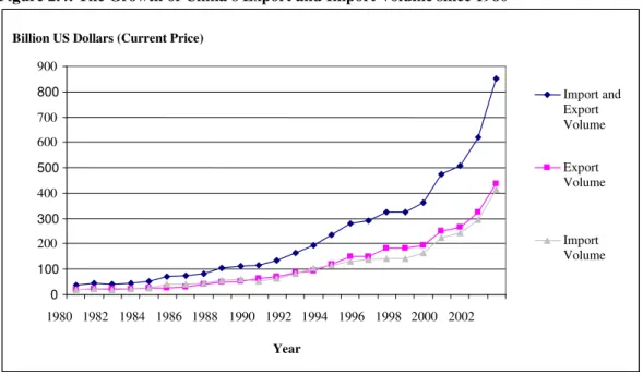 Figure 2.4: The Growth of China’s Export and Import Volume since 1980 