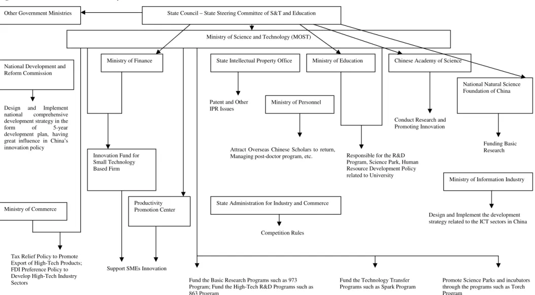 Figure 3.1: Chinese Innovation Policy Institutions 
