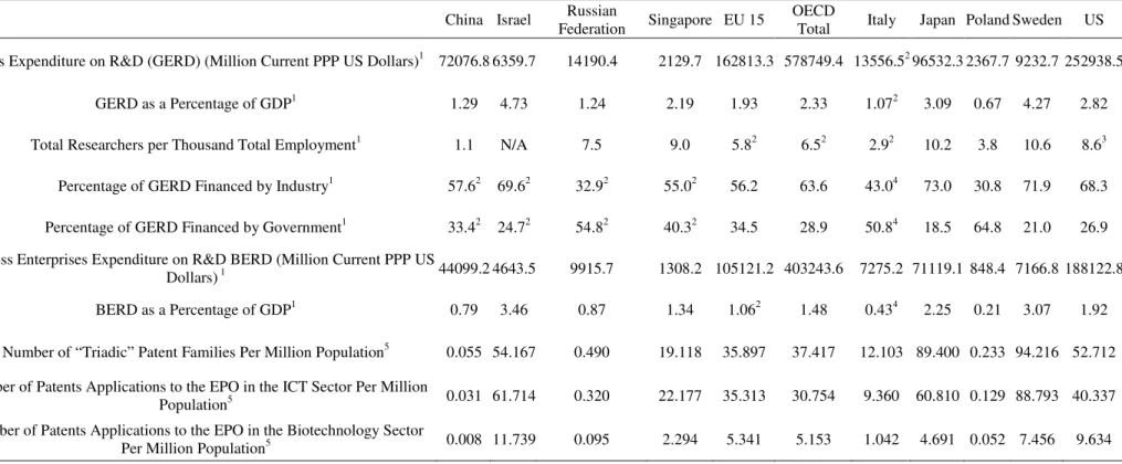 Table 3.7: Science and Technology Indicators for China and Selected OECD and non-OECD Countries   China  Israel  Russian 