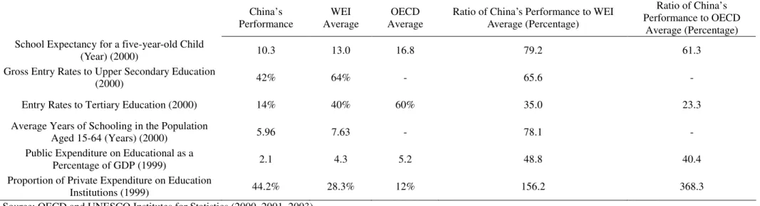 Table 3.8: China’s Education Performance in World Education Indicators Program  China’s  Performance  WEI  Average  OECD  Average 