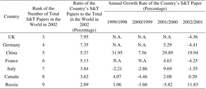 Table 4.2: S&amp;T Papers Included in “Science Citation Index Expanded”, “Engineering Index” and 