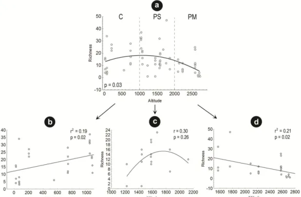Figure 2 Relationships between richness and altitude. a. Complete range (C+PS+PM) b. 